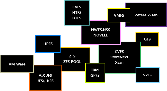 EAFS,HTFS,DTFS,VMFS,Zetera Z-san,NWFS,NSS,NOVELL,HPFS,GFS,CVFS,StoreNext,Xsan,ZFS,ZFS POOL,VM Ware,AIX JFS,JFS1, J2FS,IBM,GPFS,VxFS